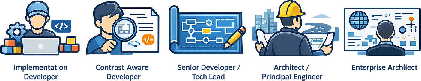 ALD Skills Ladder: Implementation Developer, Contract Aware Developer, Senior Developer/Tech Lead, Architect/Principal Engineer, Enterprise Architect